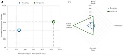 Digitalization in Urban Water Governance: Case Study of Bengaluru and Singapore